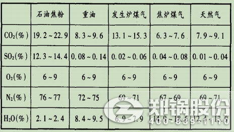 表1玻璃窯排氣的典型煙氣成分.jpg