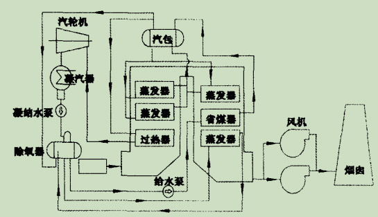 圖2雙壓自除氧系統