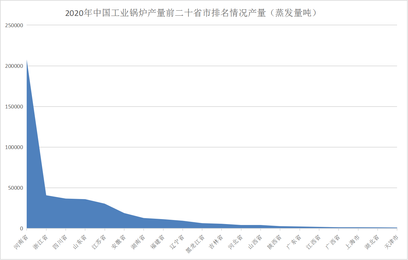 2021年中國工業(yè)鍋爐行業(yè)區域分布現狀分析：主要集中河南、浙江