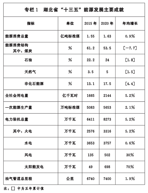 專(zhuān)欄一-湖北省“十三五”能源發(fā)展主要成就.png