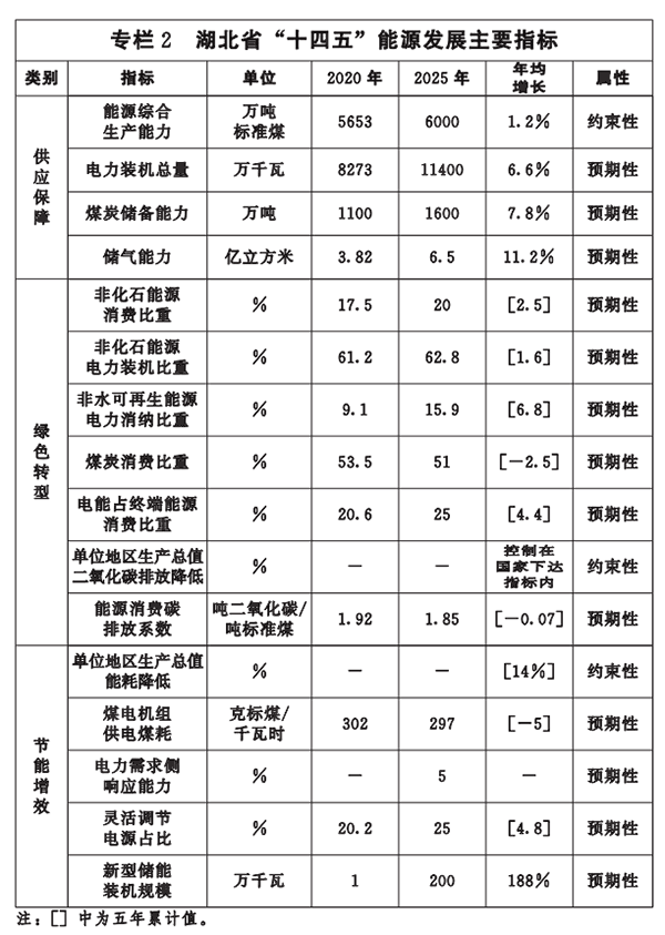 專(zhuān)欄2-湖北省“十四五”能源發(fā)展主要指標.png