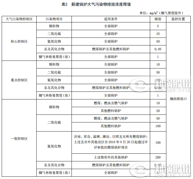 山東2019年將正式實(shí)施最新發(fā)布的鍋爐大氣污染物排放標準