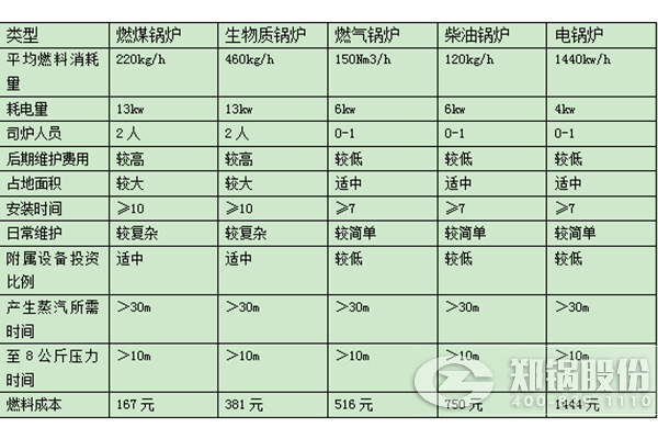 對比天然氣鍋爐跟燃煤鍋爐運營(yíng)成本