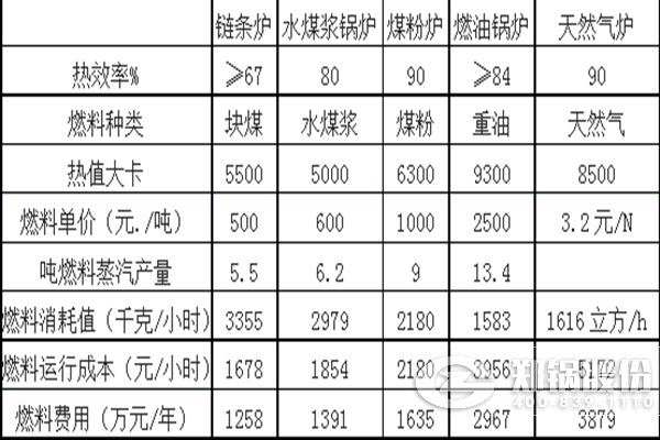 燒不同燃料的各類(lèi)鍋爐運行成本對比