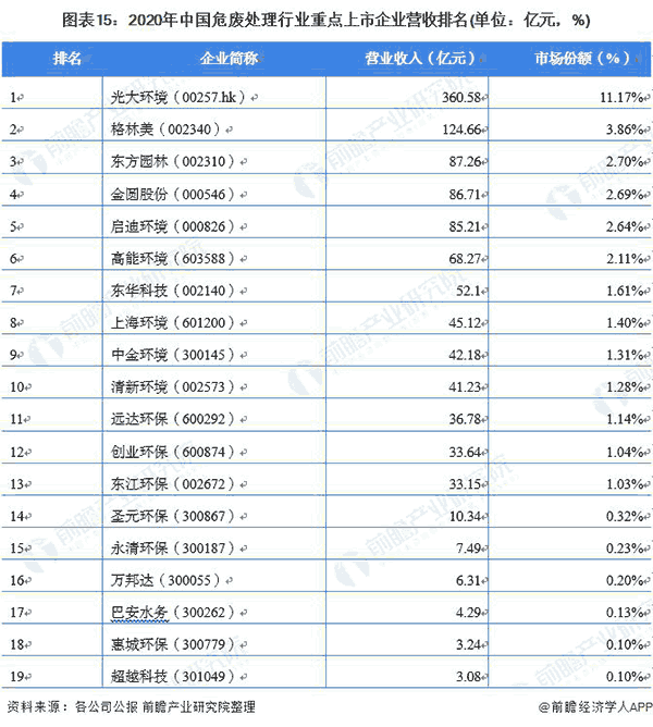 2020年中國危廢處理行業(yè)重點(diǎn)上市企業(yè)營(yíng)收排名.png