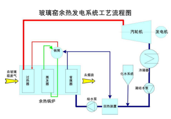 玻璃窯余熱發(fā)電系統工藝流程圖.png