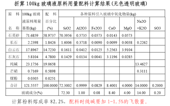 折算100kg玻璃液原料用量配料計算結果.png