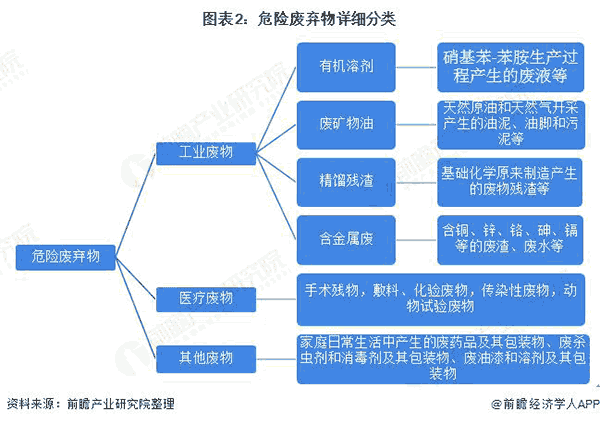 危險廢棄物詳細分類(lèi).png