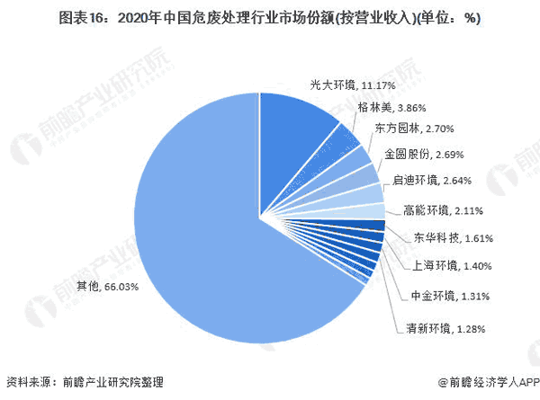 2020年中國危廢處理行業(yè)市場(chǎng)份額.png