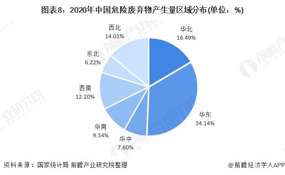 2020年中國危險廢棄物產(chǎn)生量區域分布.jpg