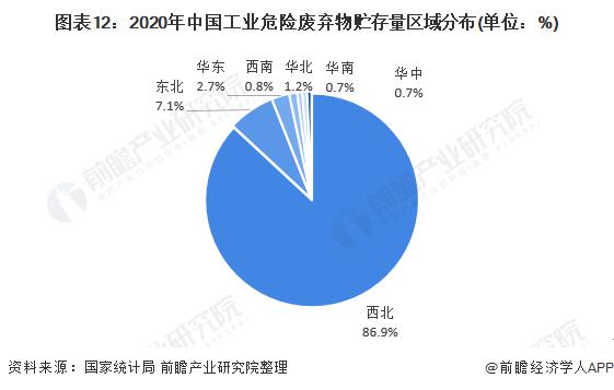 2020年中國工業(yè)危險廢棄物貯存量區域分布.jpg