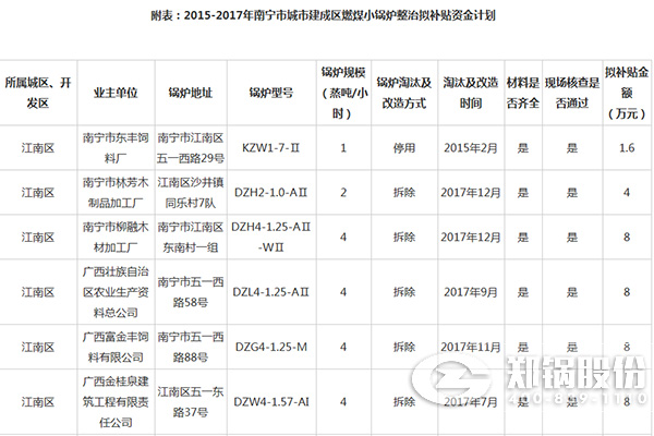 南寧市城市建成區燃煤小鍋爐整治資金補貼