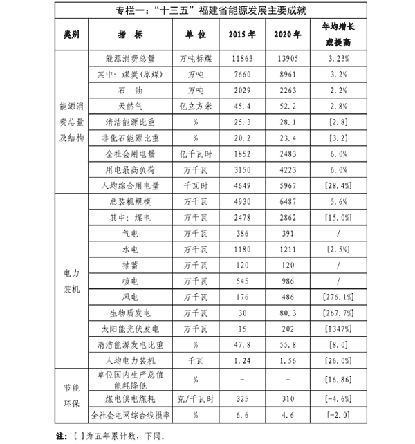 福建省“十四五”能源發(fā)展專(zhuān)項規劃專(zhuān)欄一.png