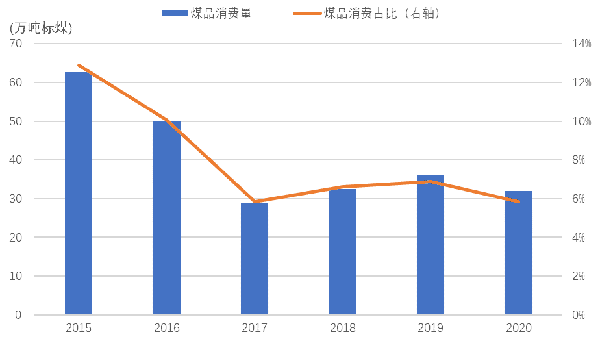 2015—2020年遂寧市煤品消費量及占比情況.png