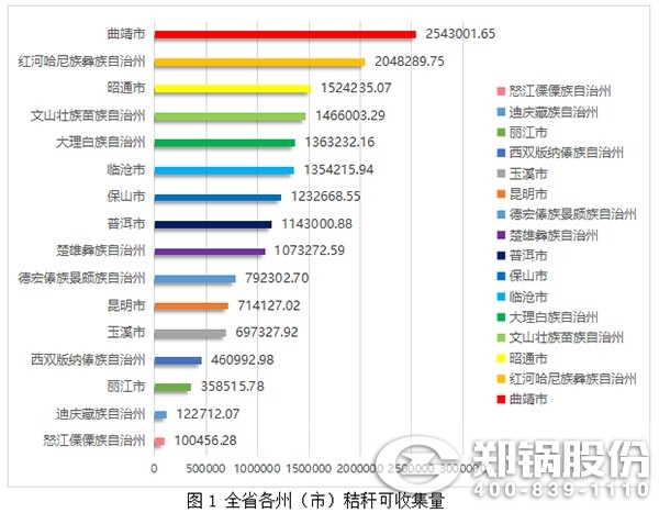 圖1-全省各州（市）秸稈可收集量.jpg