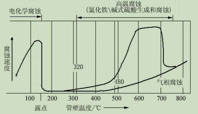 圖1管壁溫度與腐蝕速度的關(guān)系.jpg